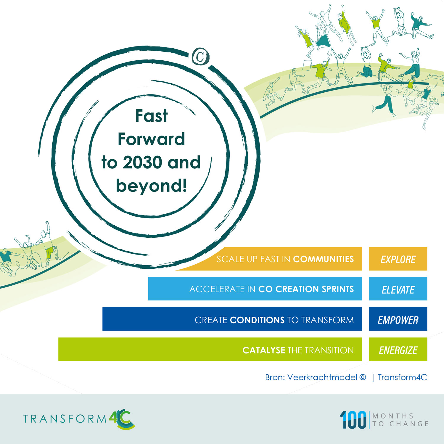 https://www.transform4c.com/wp-content/uploads/2023/01/TRANSFORM4C_Afbeelding-4-Cs-to-Accelerate_website_nw.jpg