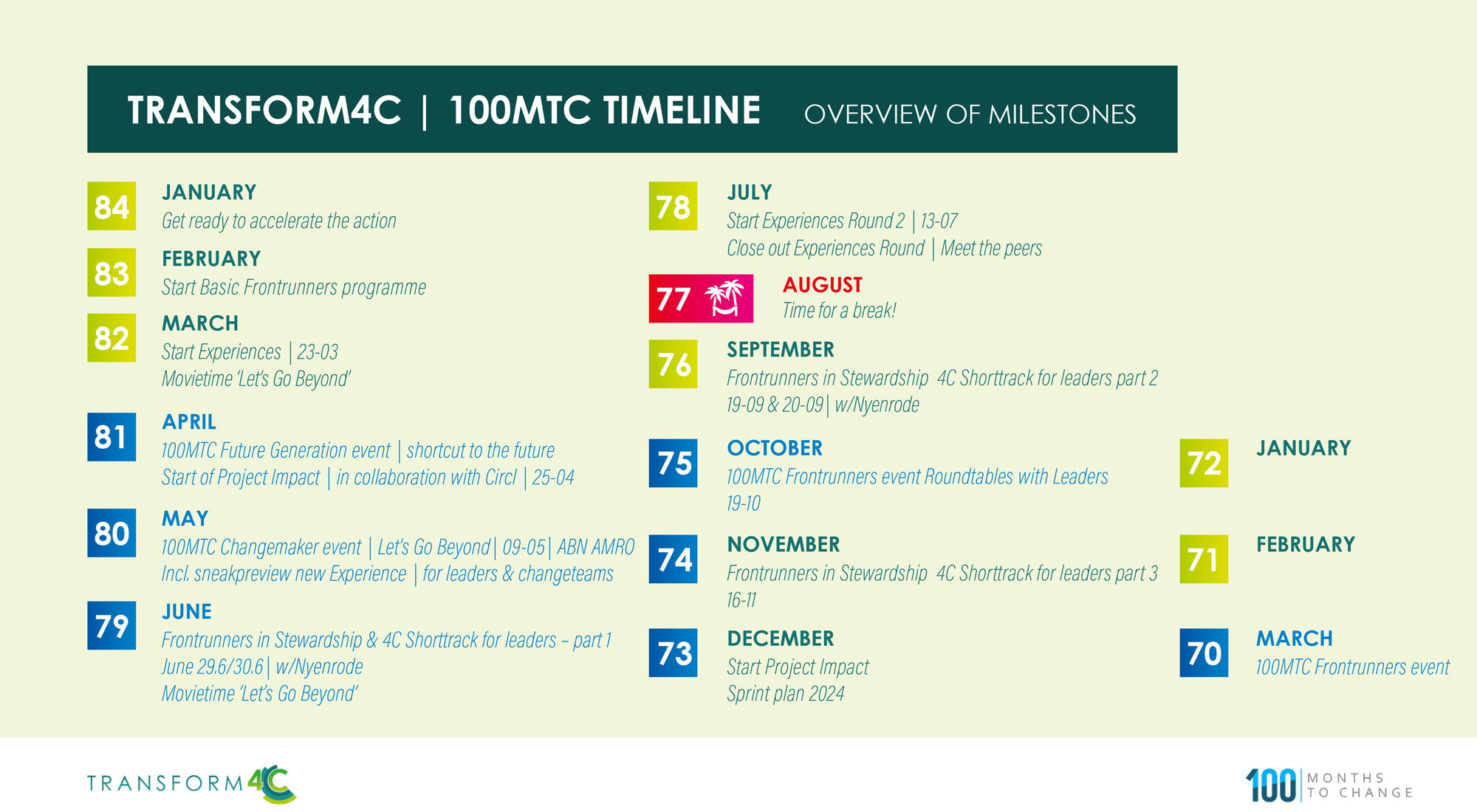 TRANSFORM4C_Afbeelding-'Timeline-100MTC-Milestones'